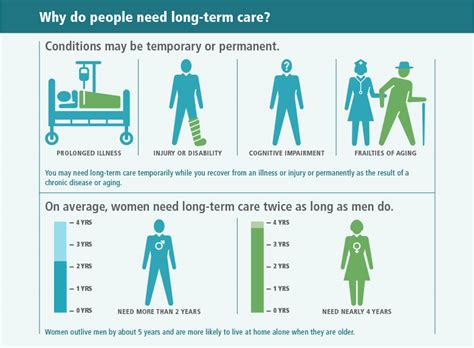 understanding long term care texas long term care partnership