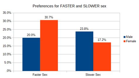 Slow Sex And Fast Sex Art Of Connection