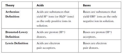 suka chemistry conceptual definition of acids and bases