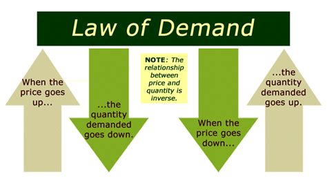 write  comprehensive note  law  demand forestrypedia