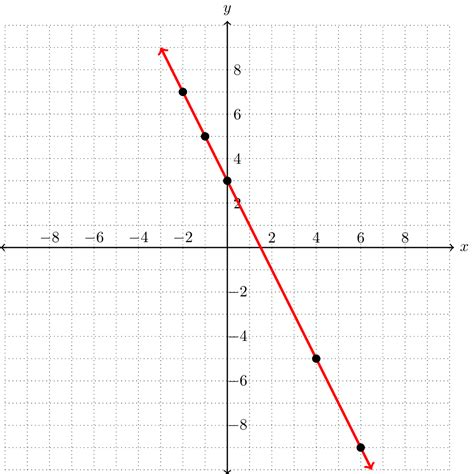 mfg graphs  linear equations