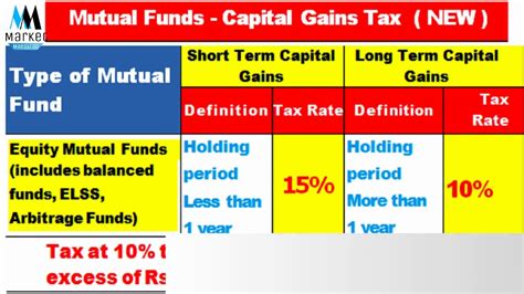 Mutual Funds And Shares New Rule 10 Ltcg Tax On Stocks Equity Mutual