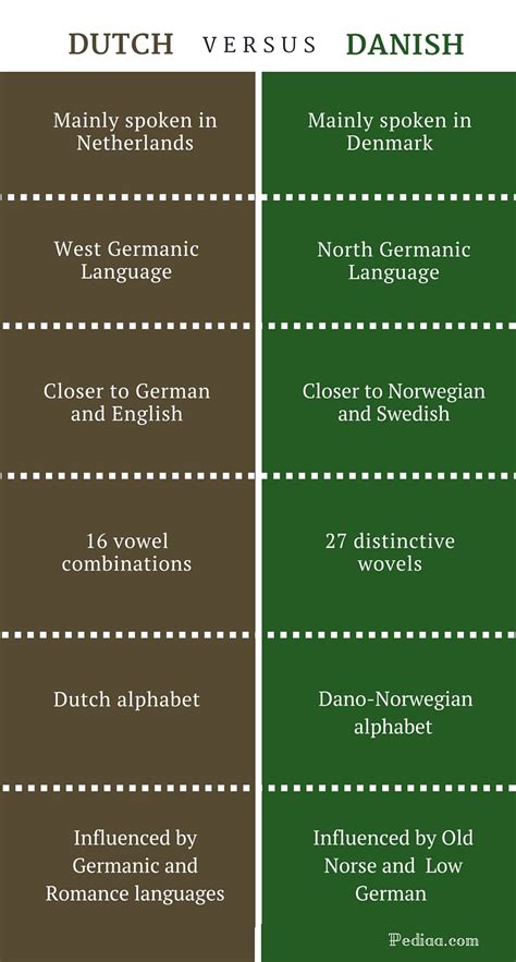 Difference Between Dutch And Danish Comparison Of Origin