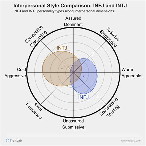 Your Guide To The Infj And Intj Relationship Intj And Infj Infj