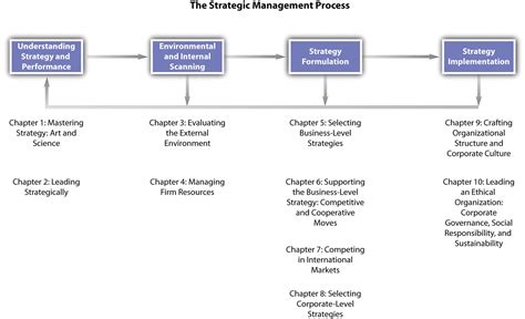 understanding  strategic management process mastering