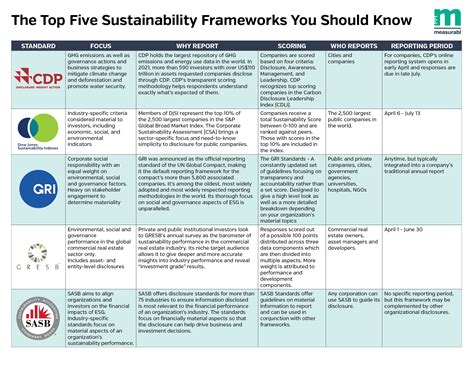 Top 5 Sustainability Reporting Frameworks Measurabl