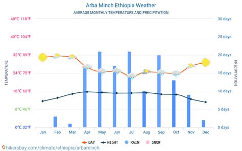 arba minch ethiopia weather  climate  weather  arba minch   time  weather
