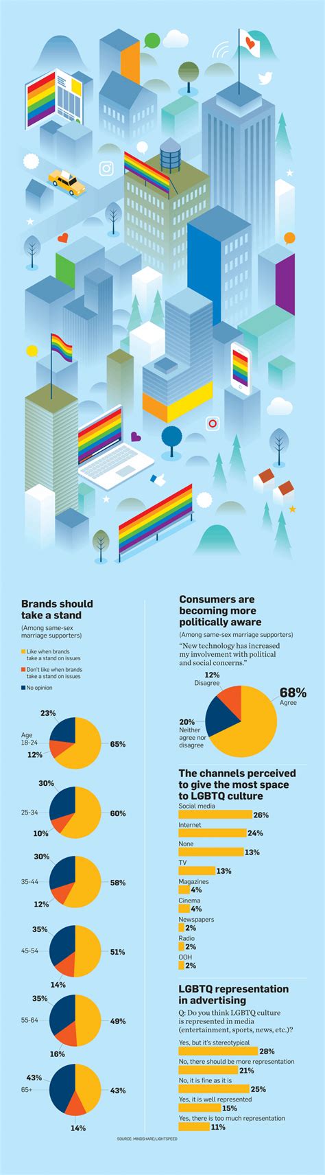 infographic same sex marriage supporters want brands to take a stand