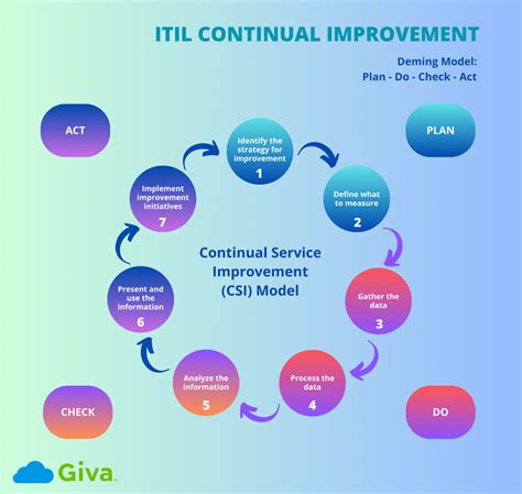 Continual Improvement Model And Practice 7 Steps Of Csi In Itil Giva