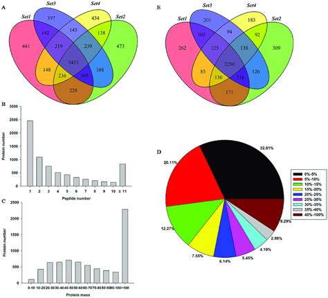 results of the proteome analysis a venn diagrams showed the overlap