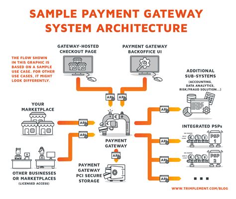 develop  payment gateway trimplement blog