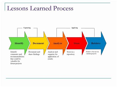lessons learned template powerpoint stcharleschill template