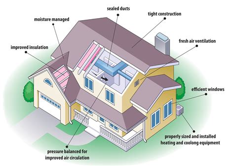 tips  building energy efficient houses