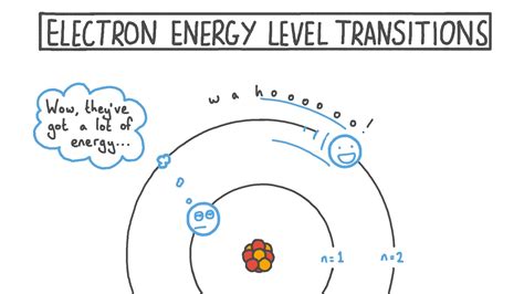lesson electron energy level transitions nagwa
