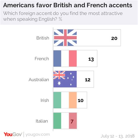 southern accents are the sexiest in america yougov
