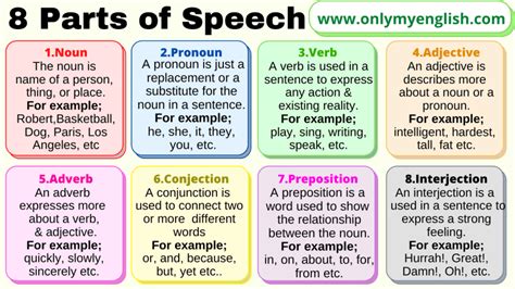 parts  speech types examples onlymyenglishcom