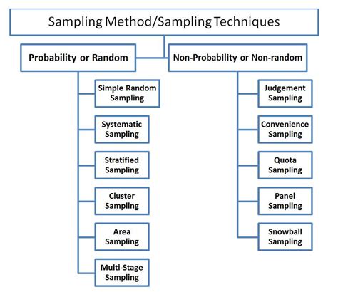types  sampling sampling methods  examples