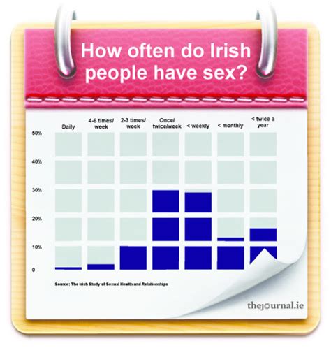 How Many Times A Week Sex In Ireland By The Numbers