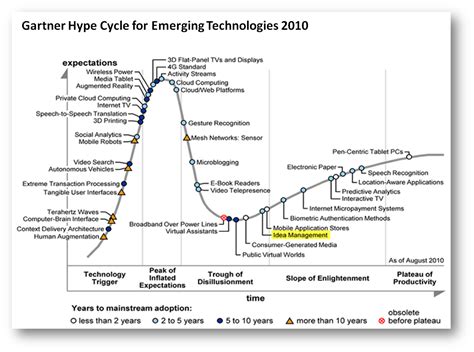 hype cycle  emerging technologies   rise  idea management cloudave