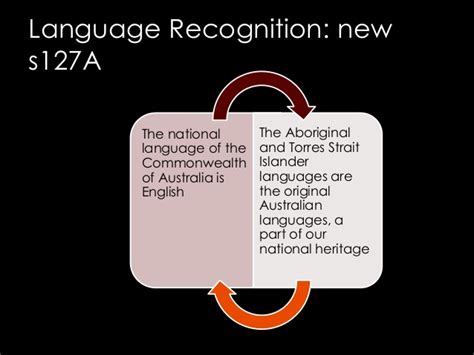 Constitutional Recognition Of Indigenous Australians Overview