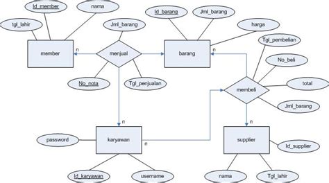 contoh diagram erd pegawai  baik script source code contoh program aplikasi php