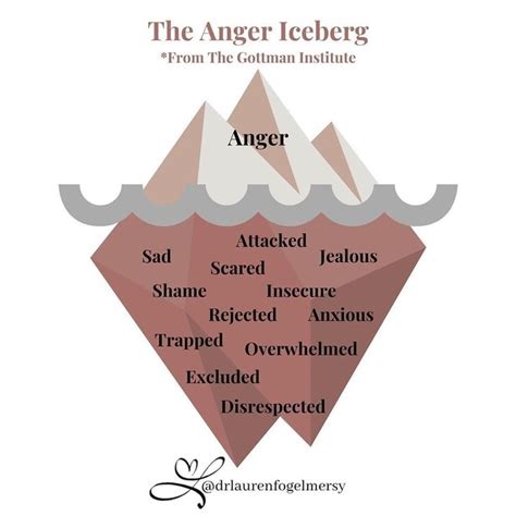 anger iceberg anger iceberg gottman gottman institute