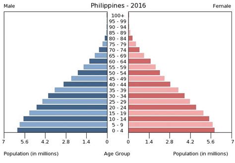philippines age structure demographics