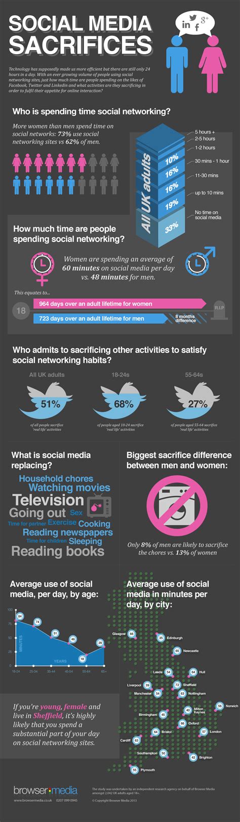 Are You Giving Up Sex For Your Social Media Fix [infographic] My