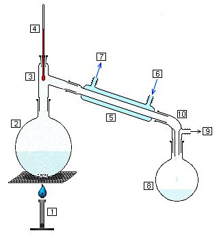 distillation simple english wikipedia   encyclopedia
