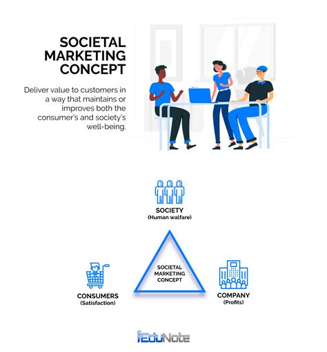 societal marketing concept definition advantages examples