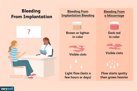 recognizing implantation bleeding  miscarriage
