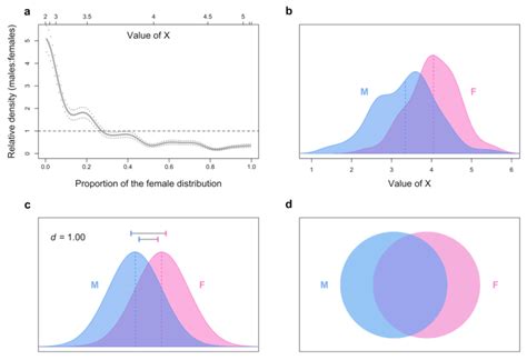 5 Four Visualizations Of Sex Differences Similarities All Plots Are
