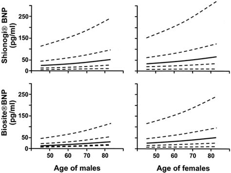 Plasma Brain Natriuretic Peptide Concentration Impact Of Age And