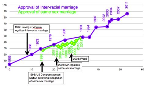 Gay Married Californian Inter Racial Marriage Vs Same Sex