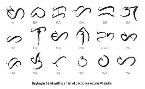handwriting chart  baybayinthe originalhistorical script