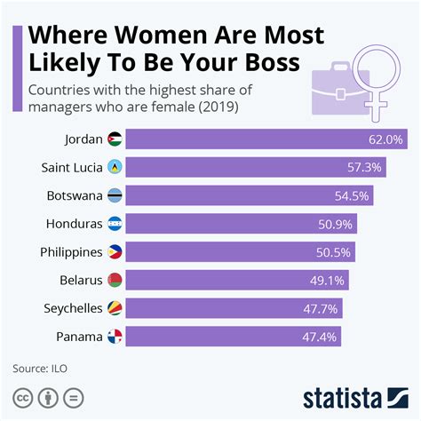 chart where women are most likely to be your boss statista