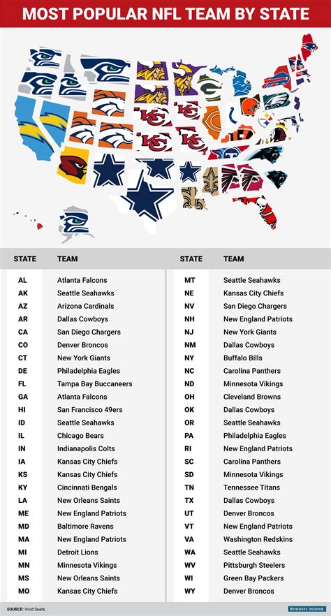 map shows   popular nfl team   state