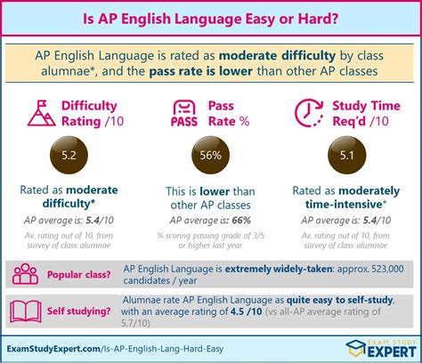 ap english language hard  easy difficulty rated moderate