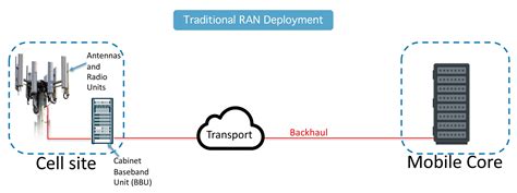 deploy  maintain  open ran network