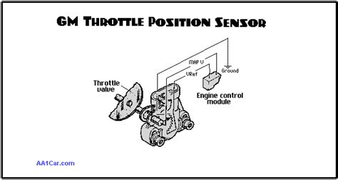 basics  engine throttle position sensors