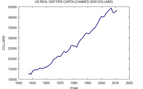 United States Real Gdp Per Capita Math ∞ Blog