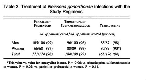 effect of treatment regimens for neisseria gonorrhoeae on simultaneous
