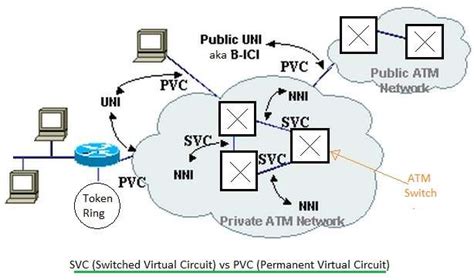 navigating switched virtual circuits  svc guide network encyclopedia