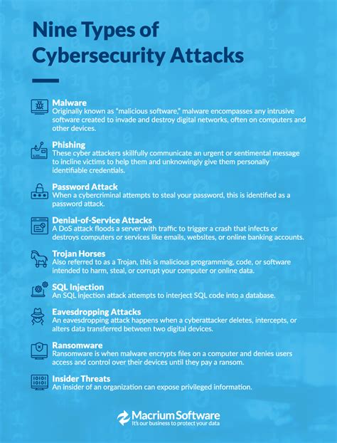 What Is A Cybersecurity Attack Nine Types Of Cyberattacks