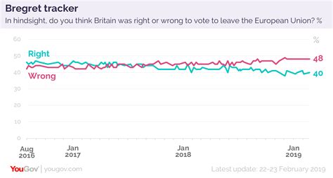stand  brexit yougov