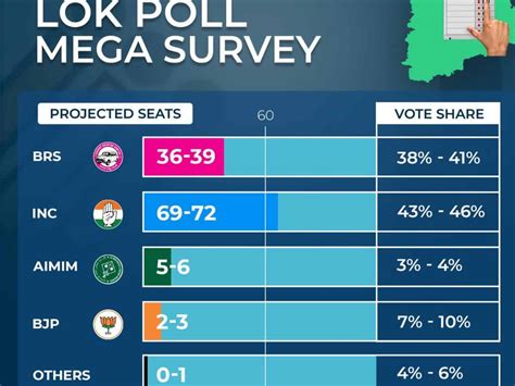 pre poll survey telangana congress  win    seats