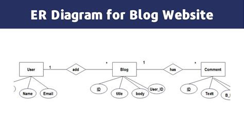 er diagram   blog website  comprehensive guide youtube