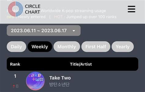7bts update¹⁰ on twitter rt charts k bts twt s “take two” has