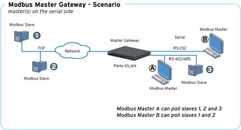 modbus gateway support seriell zu ethernet perle