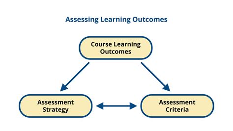 developing  high quality assessment strategy designing